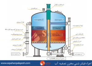 فیلتر شنی-اجزاء فیلتر شنی مخزن تصفیه آب