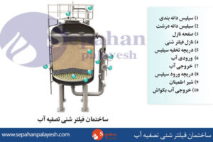 ساختمان-فیلتر-شنی-تصفیه-آب