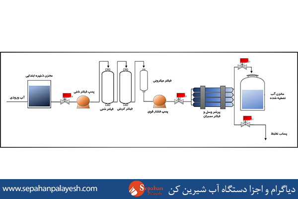 مشخصات فنی برای خرید و انتخاب سیستم آب شیرین کن
