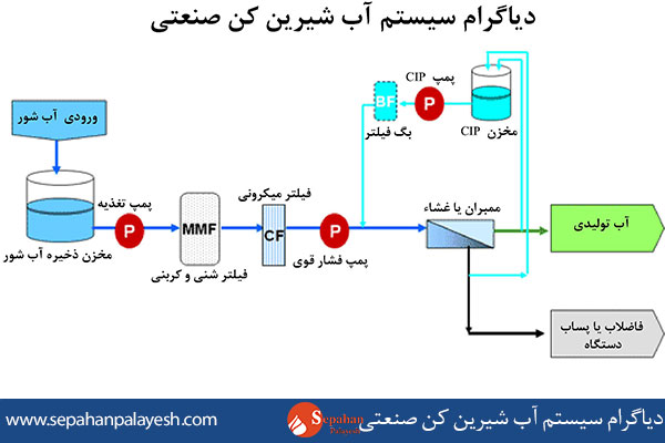 خرید آب شیرین کن صنعتی