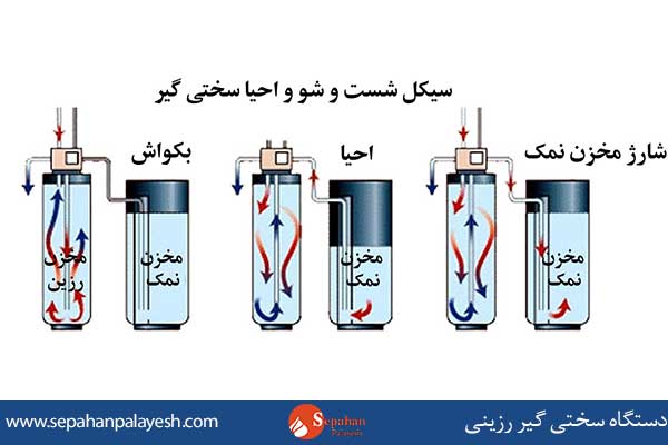 دستگاه سختی گیر رزینی