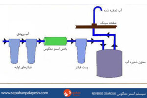 سیستم-اسمز-معکوس-1-REVERSE-OSMOSIS