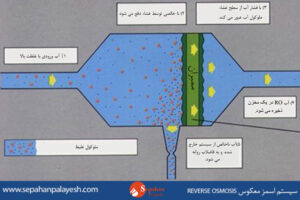 سیستم-اسمز-معکوس-REVERSE-OSMOSIS