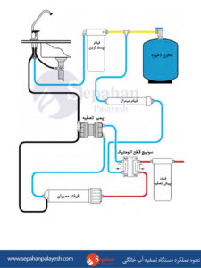 نحوه-عملکرد-دستگاه-تصفیه-آب-خانگی