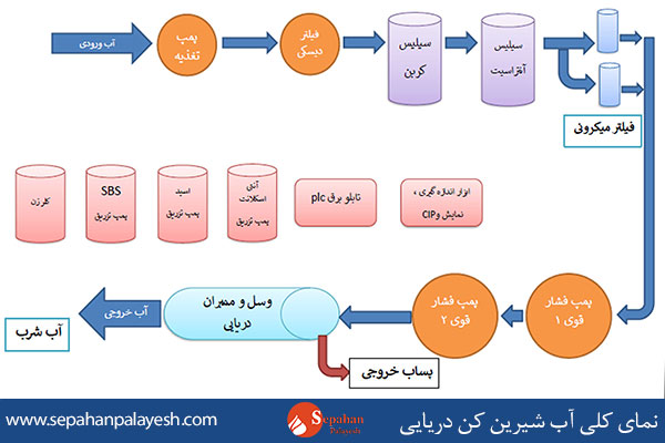 نمای کلی دستگاه تصفیه آب دریایی