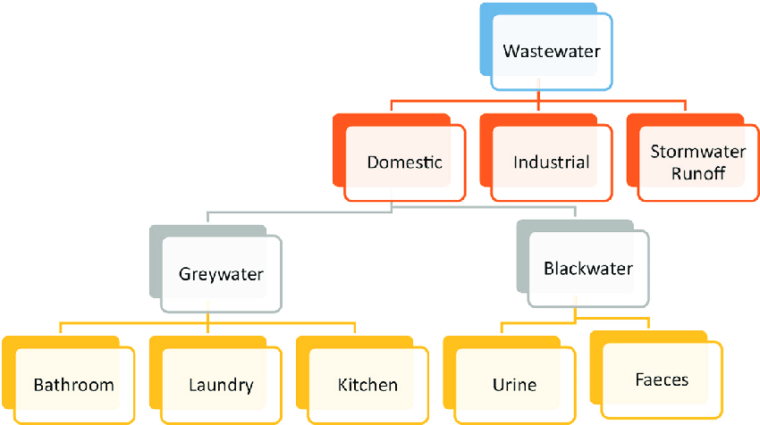 انواع فاضلاب